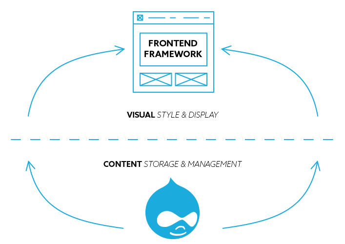 headless drupal diagram