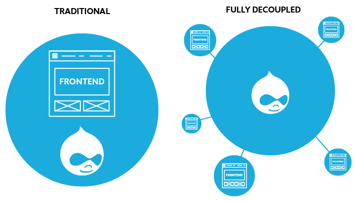 traditional vs headless diagram