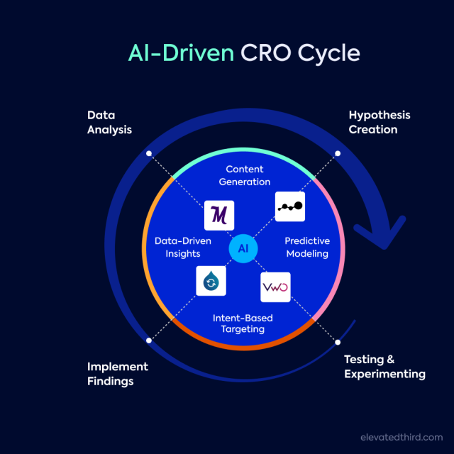 AI Driven CRO Cycle