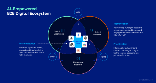 AI-Empowered  B2B Digital Ecosystem