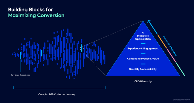 Building Blocks for Maximizing Conversion