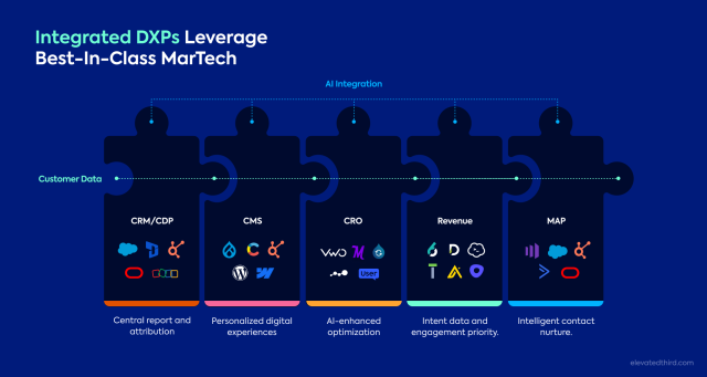 Integrated DXPs Leverage  Best-In-Class MarTech