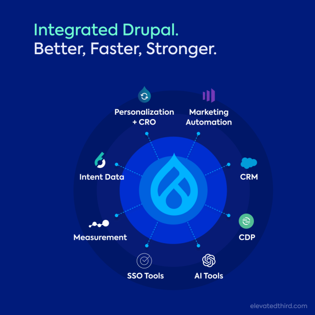 Integrated Drupal.  Better, Faster, Stronger