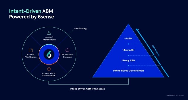 Intent-Driven ABM Powered by 6sense