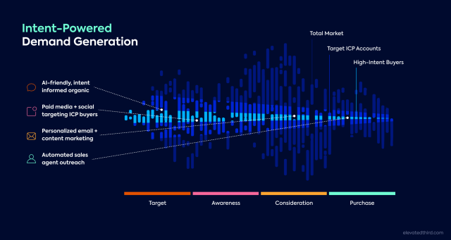 Intent-Powered Demand Generation