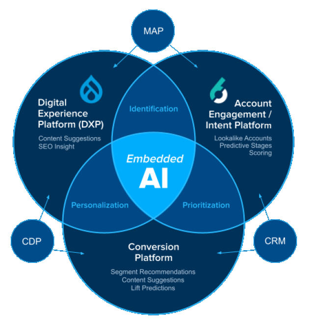 Personalization Tools