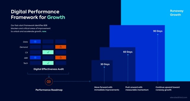 Digital Performance Framework for Growth