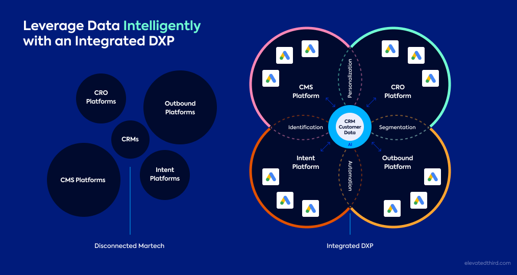 Integrated DXP Graphic