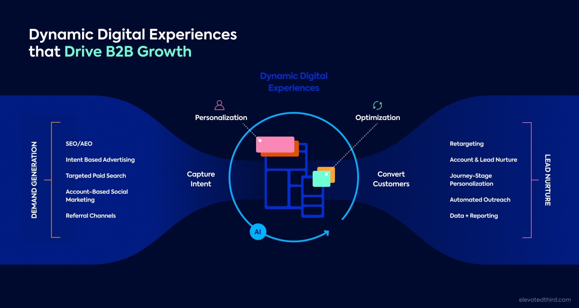 Dynamic Digital Experiences that Drive B2B Growth